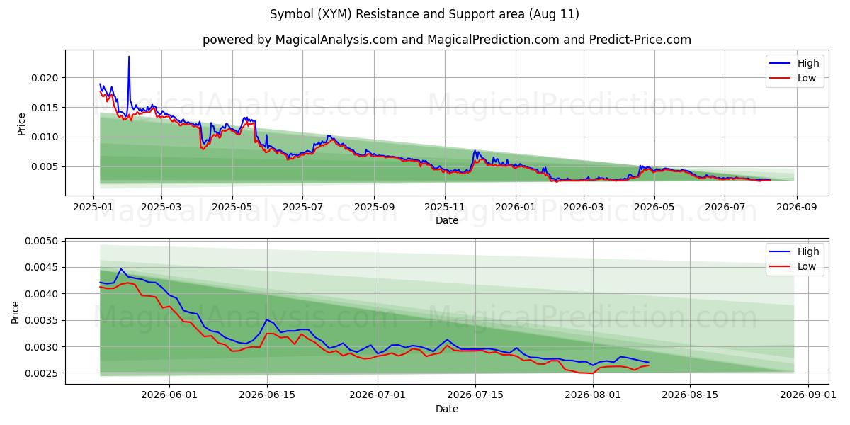  Symbool (XYM) Support and Resistance area (09 Aug) 