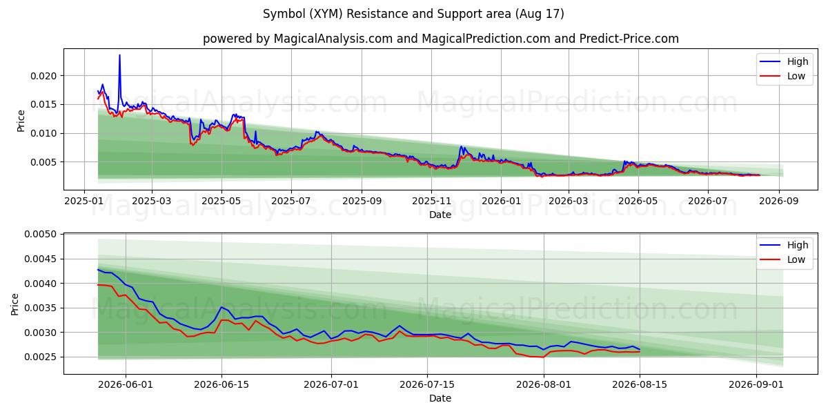  Symbole (XYM) Support and Resistance area (13 Aug) 