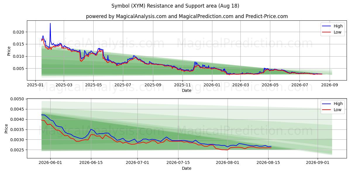  Символ (XYM) Support and Resistance area (15 Aug) 