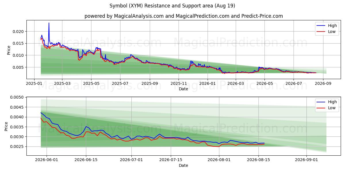  Symbol (XYM) Support and Resistance area (17 Aug) 