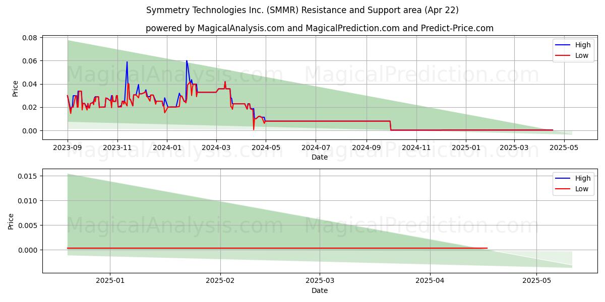  Symmetry Technologies Inc. (SMMR) Support and Resistance area (22 Apr) 