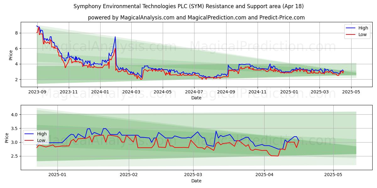  Symphony Environmental Technologies PLC (SYM) Support and Resistance area (18 Apr) 