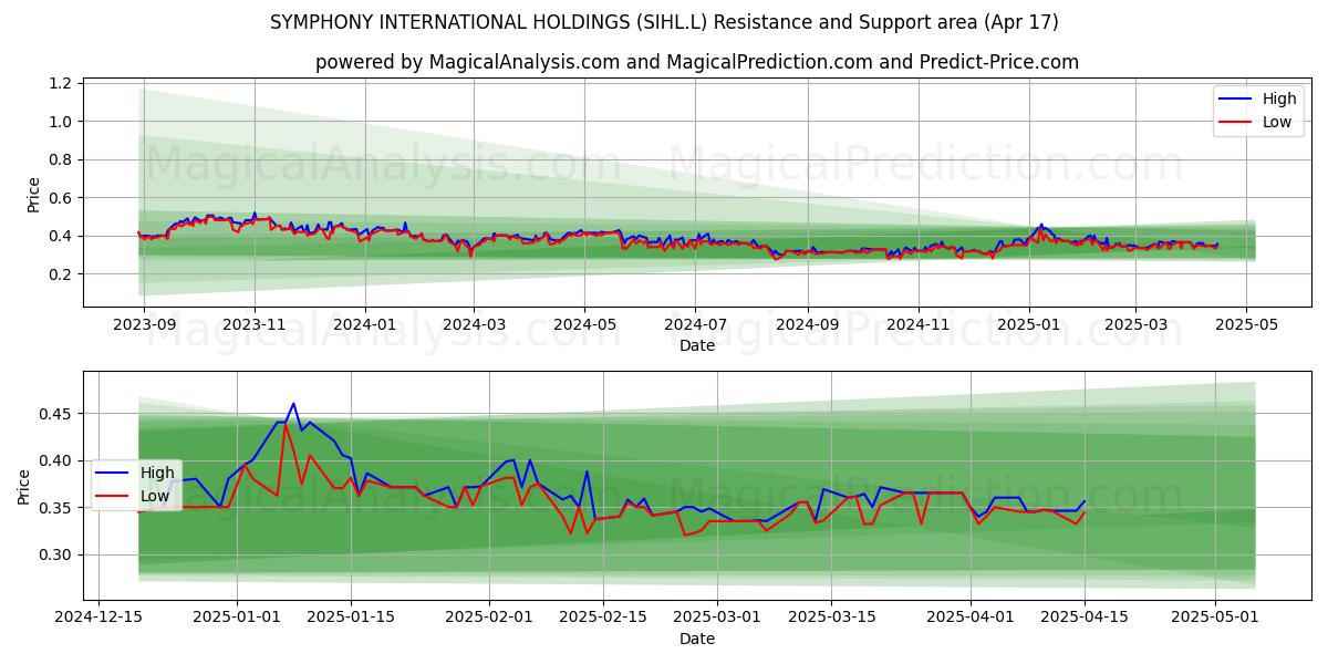  SYMPHONY INTERNATIONAL HOLDINGS (SIHL.L) Support and Resistance area (17 Apr) 
