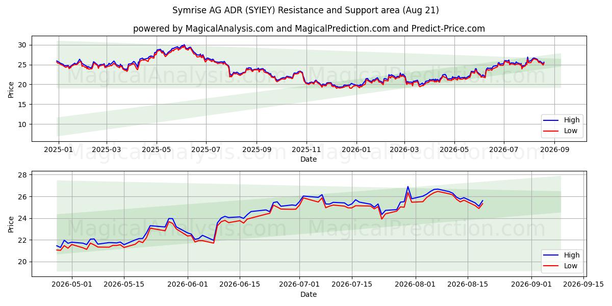  Symrise AG ADR (SYIEY) Support and Resistance area (20 Aug) 