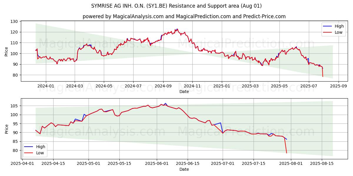  SYMRISE AG INH. O.N. (SY1.BE) Support and Resistance area (31 Jul) 