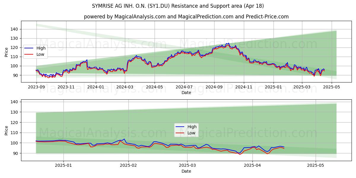  SYMRISE AG INH. O.N. (SY1.DU) Support and Resistance area (18 Apr) 