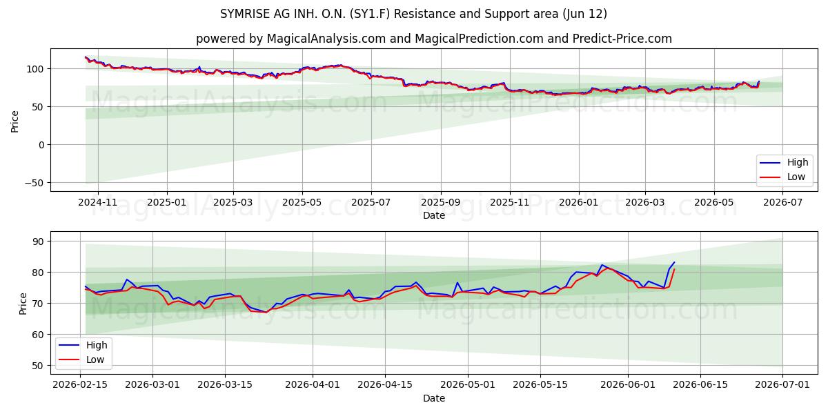  SYMRISE AG INH. O.N. (SY1.F) Support and Resistance area (11 Jun) 