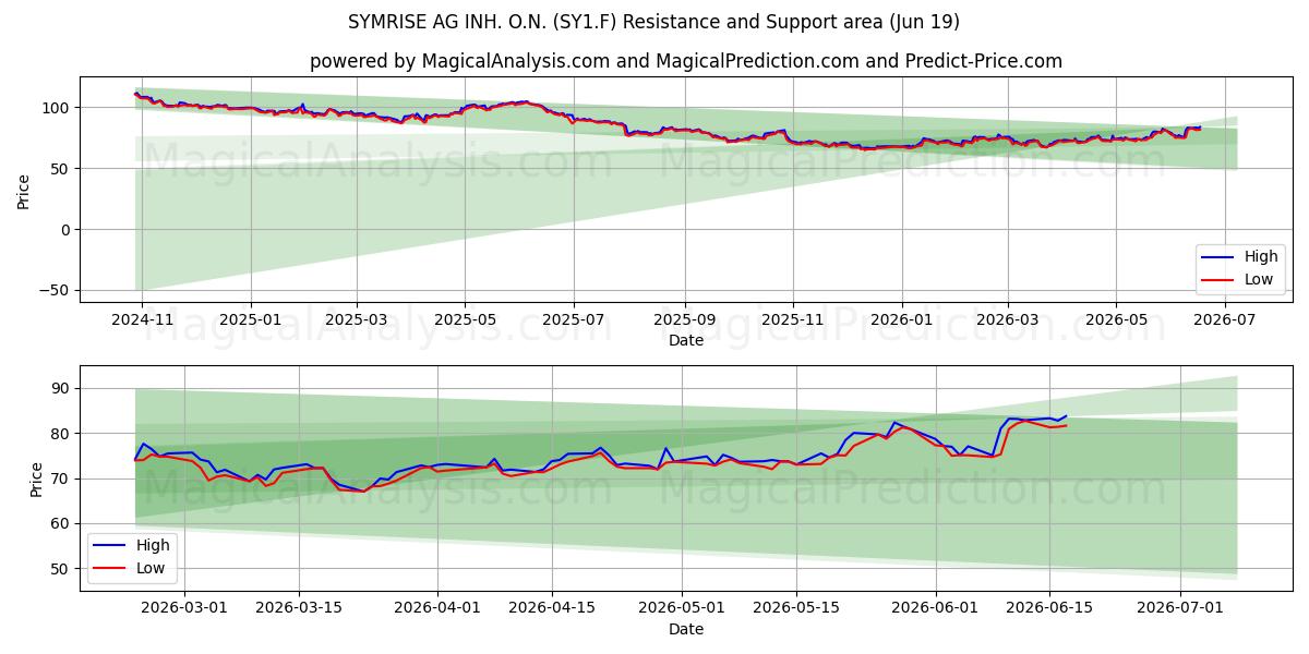  SYMRISE AG INH. O.N. (SY1.F) Support and Resistance area (18 Jun) 