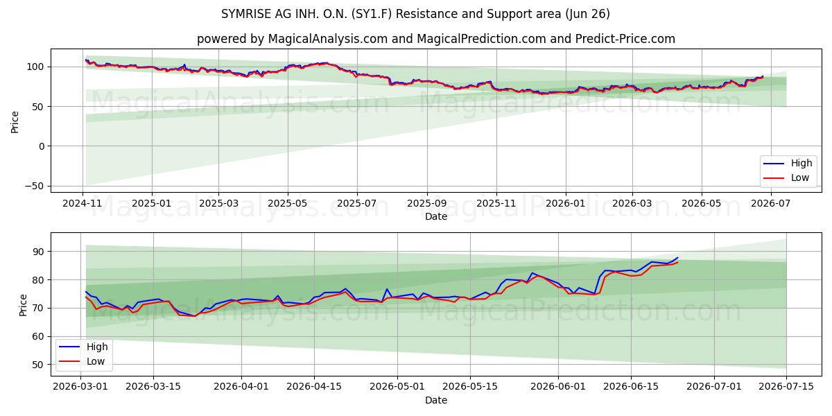  SYMRISE AG INH. O.N. (SY1.F) Support and Resistance area (25 Jun) 