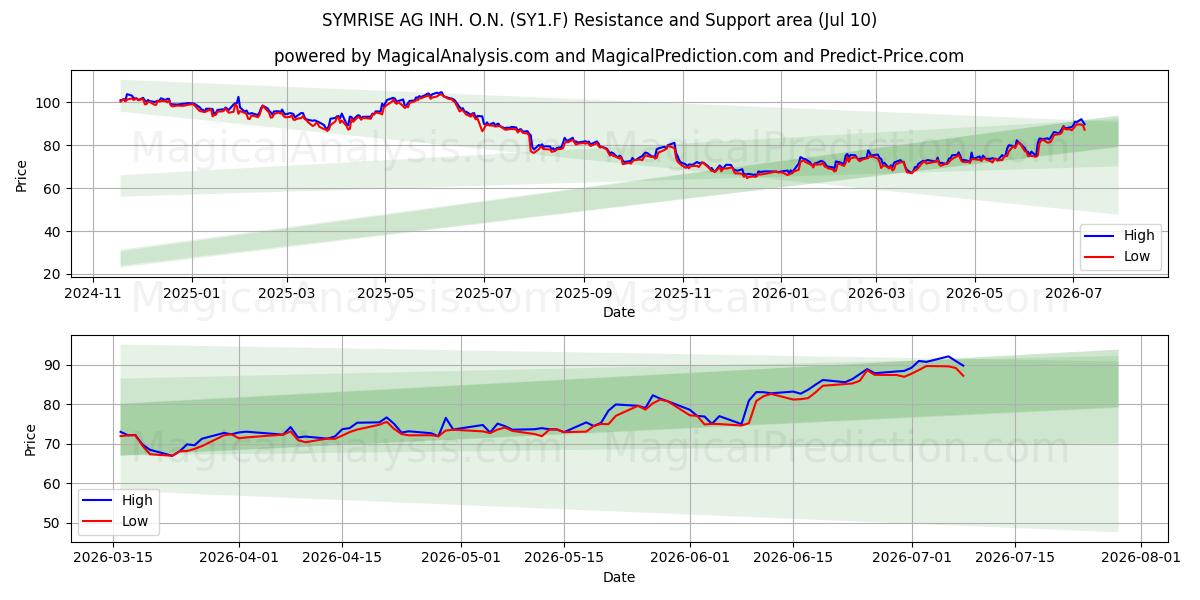  SYMRISE AG INH. O.N. (SY1.F) Support and Resistance area (09 Jul) 