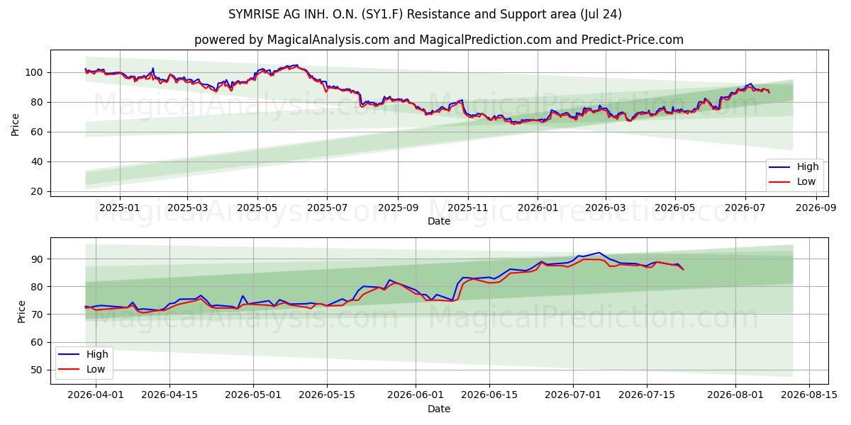  SYMRISE AG INH. O.N. (SY1.F) Support and Resistance area (23 Jul) 