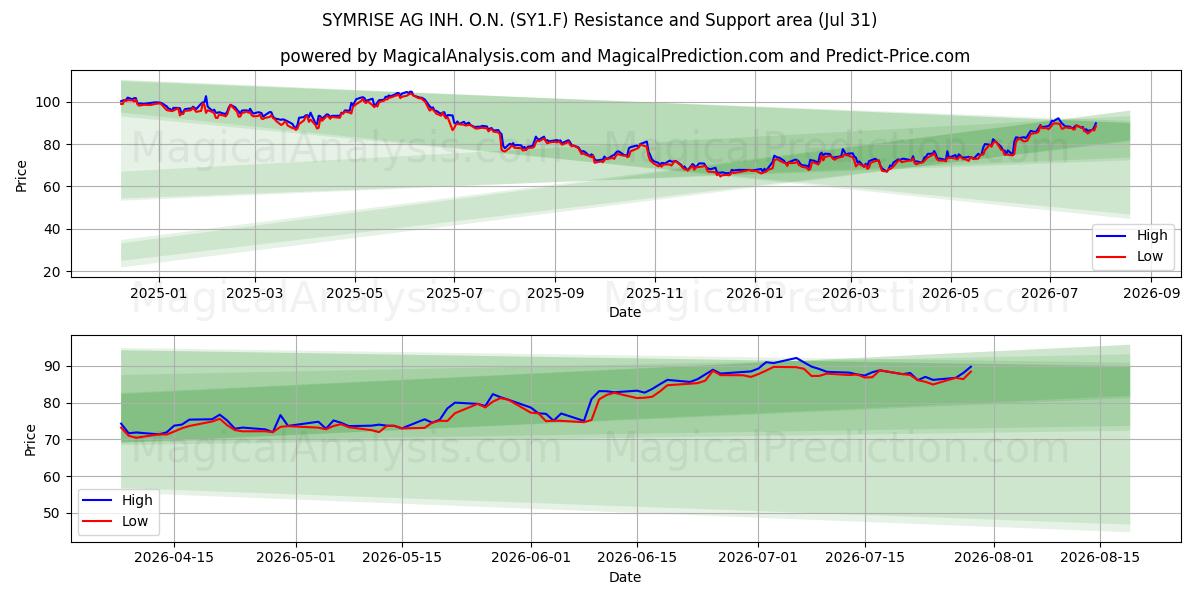  SYMRISE AG INH. O.N. (SY1.F) Support and Resistance area (30 Jul) 