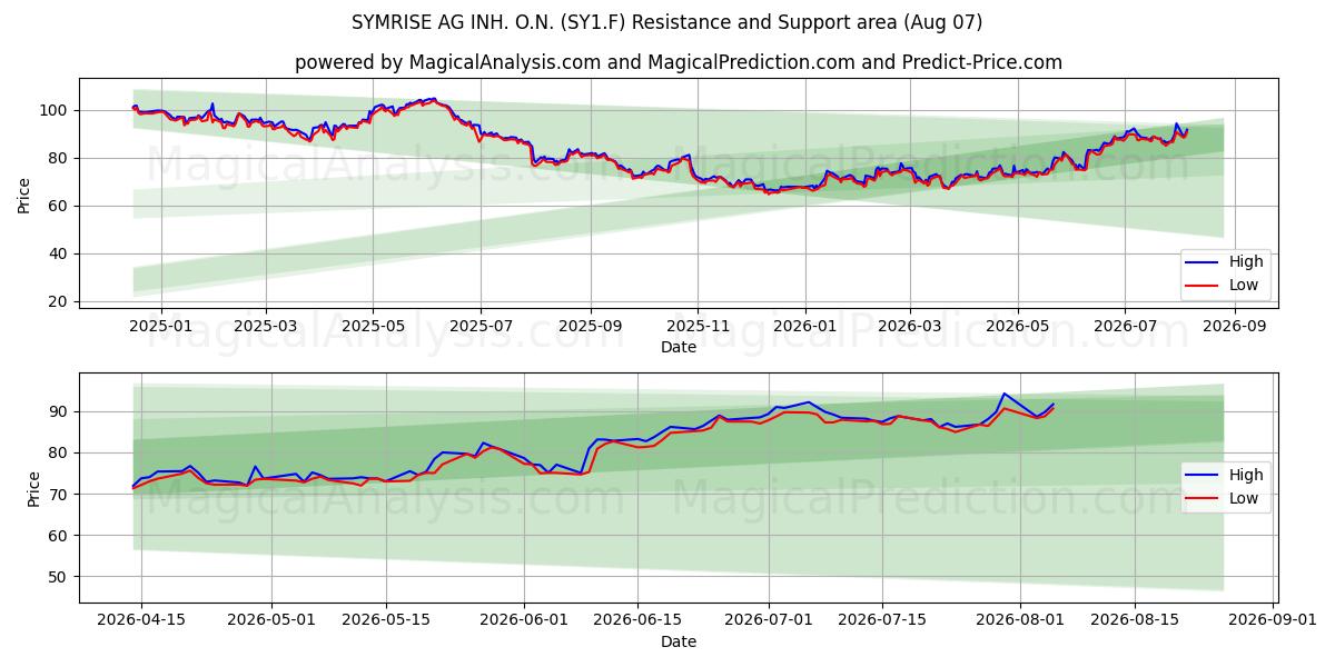  SYMRISE AG INH. O.N. (SY1.F) Support and Resistance area (06 Aug) 