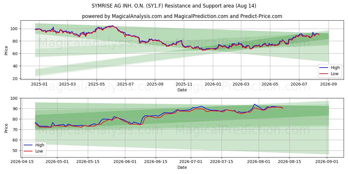  SYMRISE AG INH. O.N. (SY1.F) Support and Resistance area (13 Aug) 