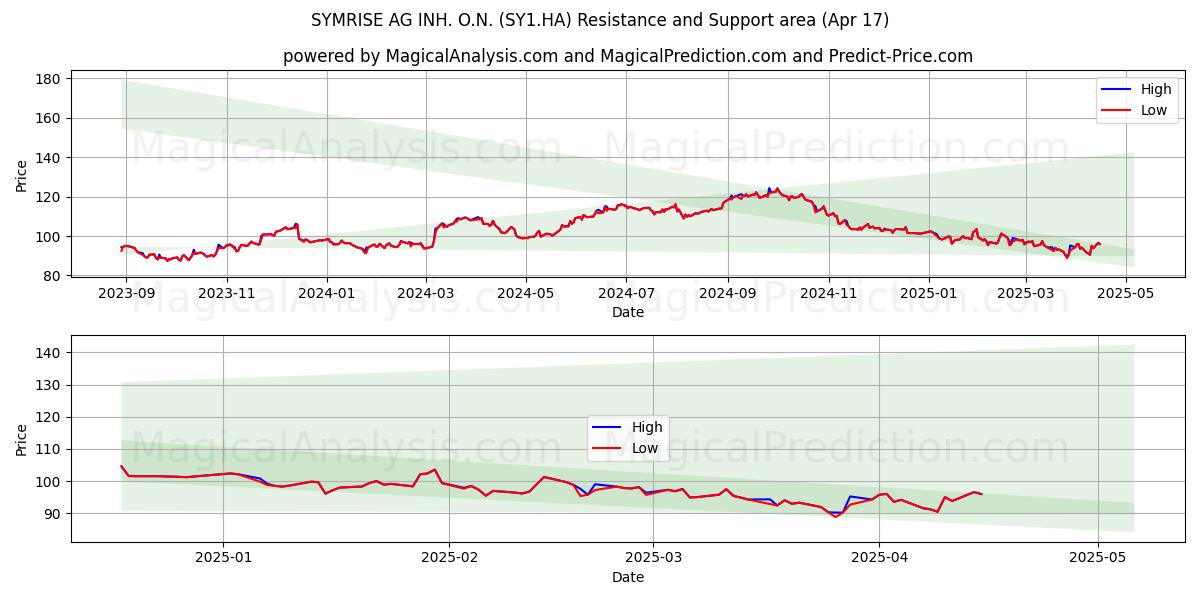  SYMRISE AG INH. O.N. (SY1.HA) Support and Resistance area (17 Apr) 