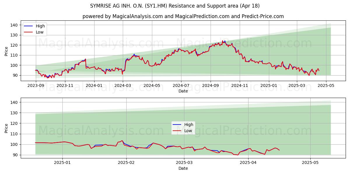  SYMRISE AG INH. O.N. (SY1.HM) Support and Resistance area (18 Apr) 
