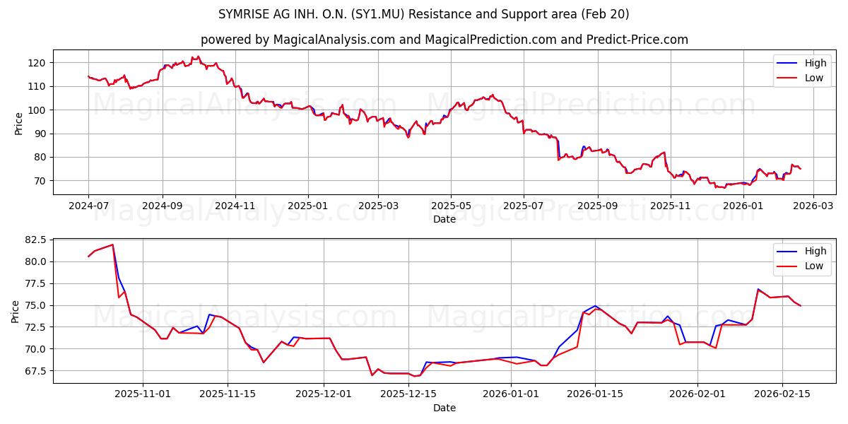  SYMRISE AG INH. O.N. (SY1.MU) Support and Resistance area (19 Feb) 