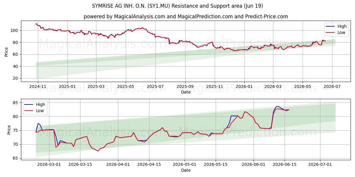  SYMRISE AG INH. O.N. (SY1.MU) Support and Resistance area (18 Jun) 