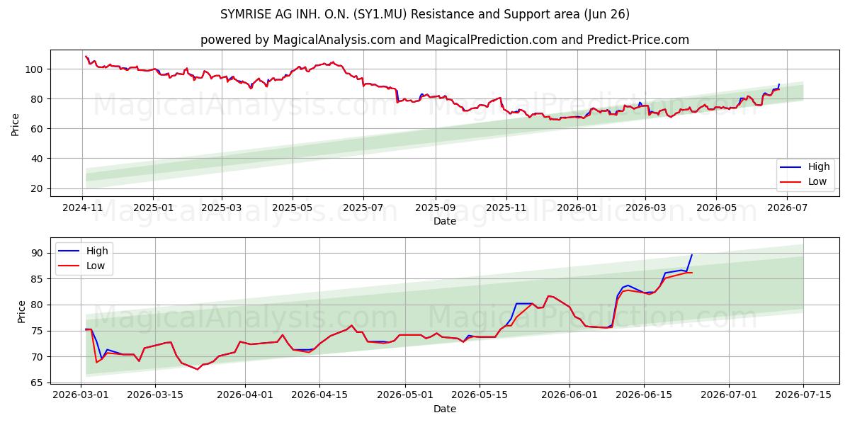  SYMRISE AG INH. O.N. (SY1.MU) Support and Resistance area (25 Jun) 