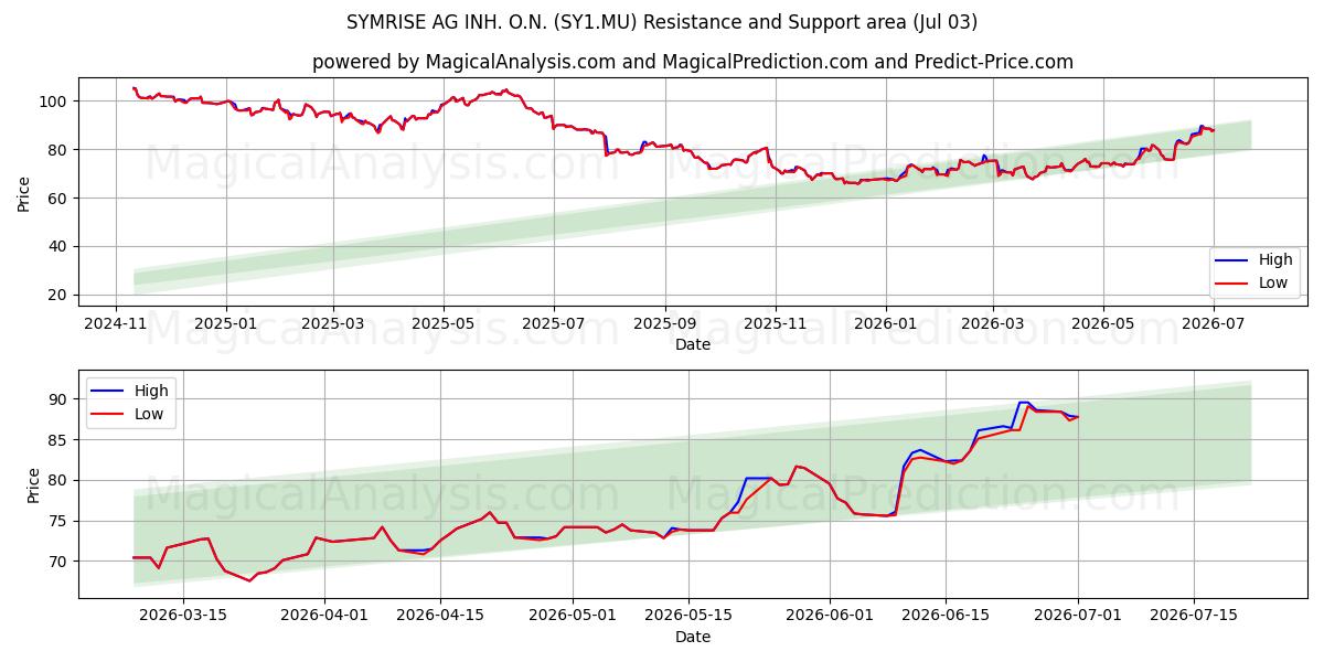  SYMRISE AG INH. O.N. (SY1.MU) Support and Resistance area (02 Jul) 