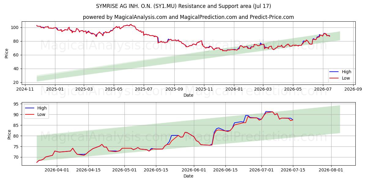  SYMRISE AG INH. O.N. (SY1.MU) Support and Resistance area (16 Jul) 