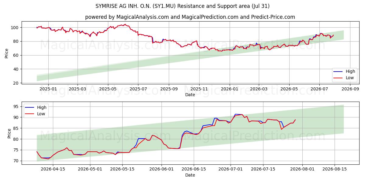  SYMRISE AG INH. O.N. (SY1.MU) Support and Resistance area (30 Jul) 