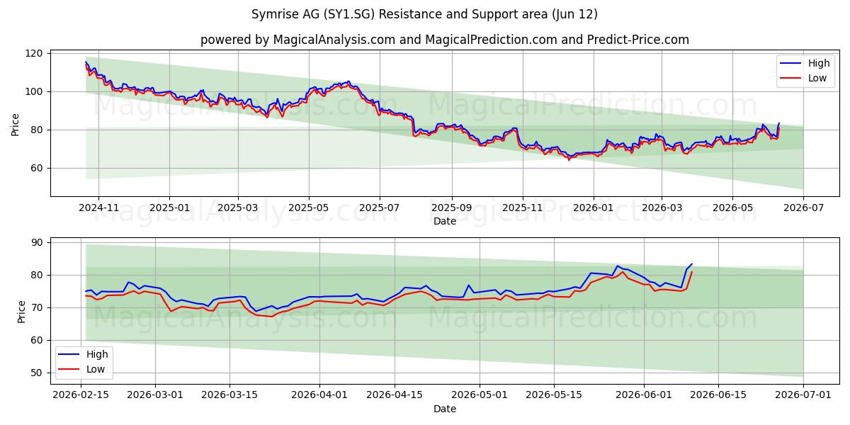  Symrise AG (SY1.SG) Support and Resistance area (11 Jun) 