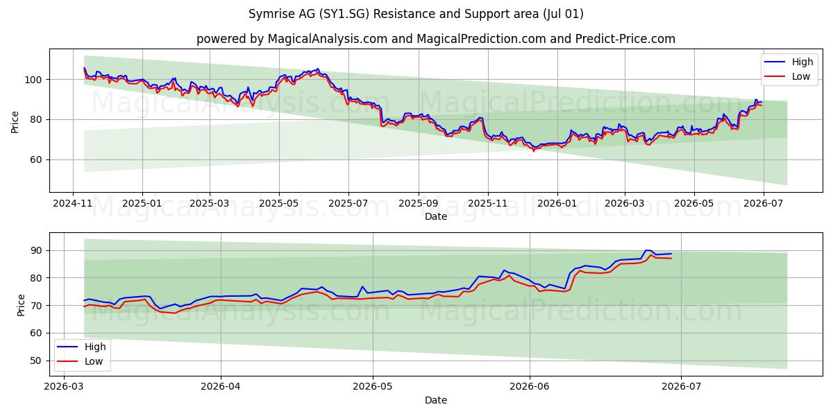  Symrise AG (SY1.SG) Support and Resistance area (30 Jun) 