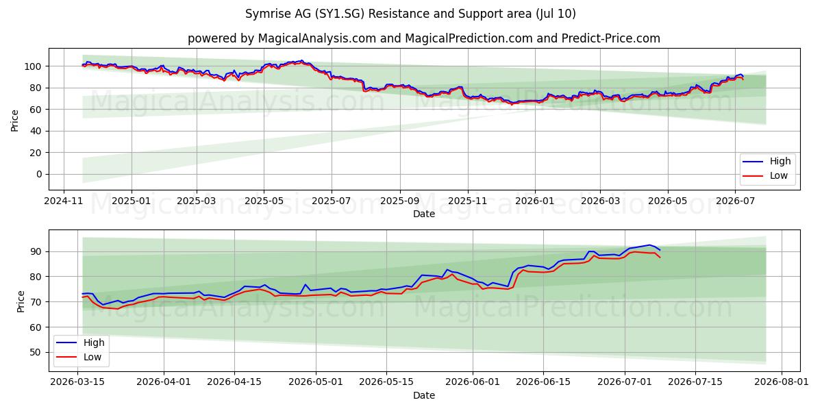  Symrise AG (SY1.SG) Support and Resistance area (09 Jul) 