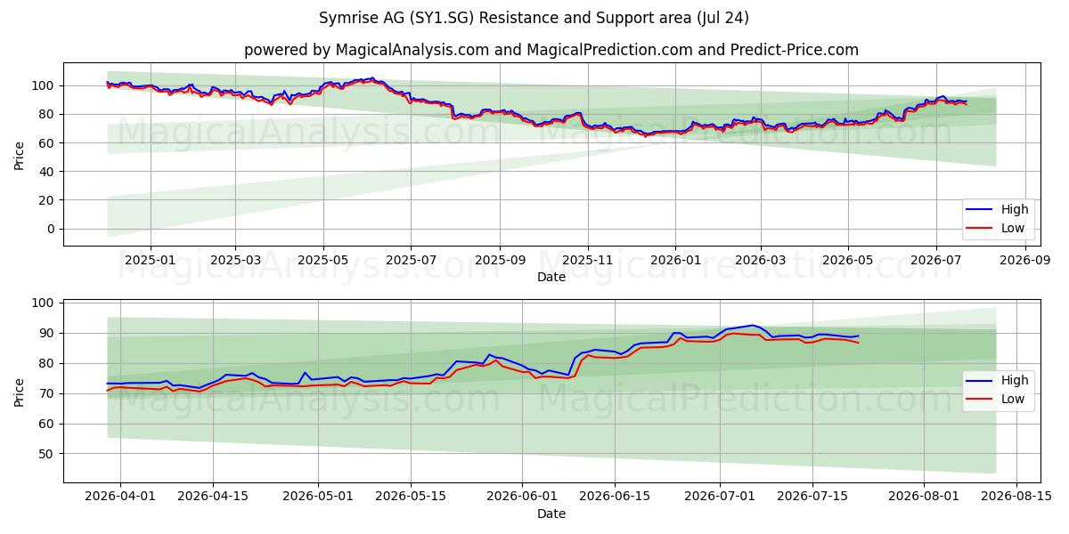  Symrise AG (SY1.SG) Support and Resistance area (23 Jul) 