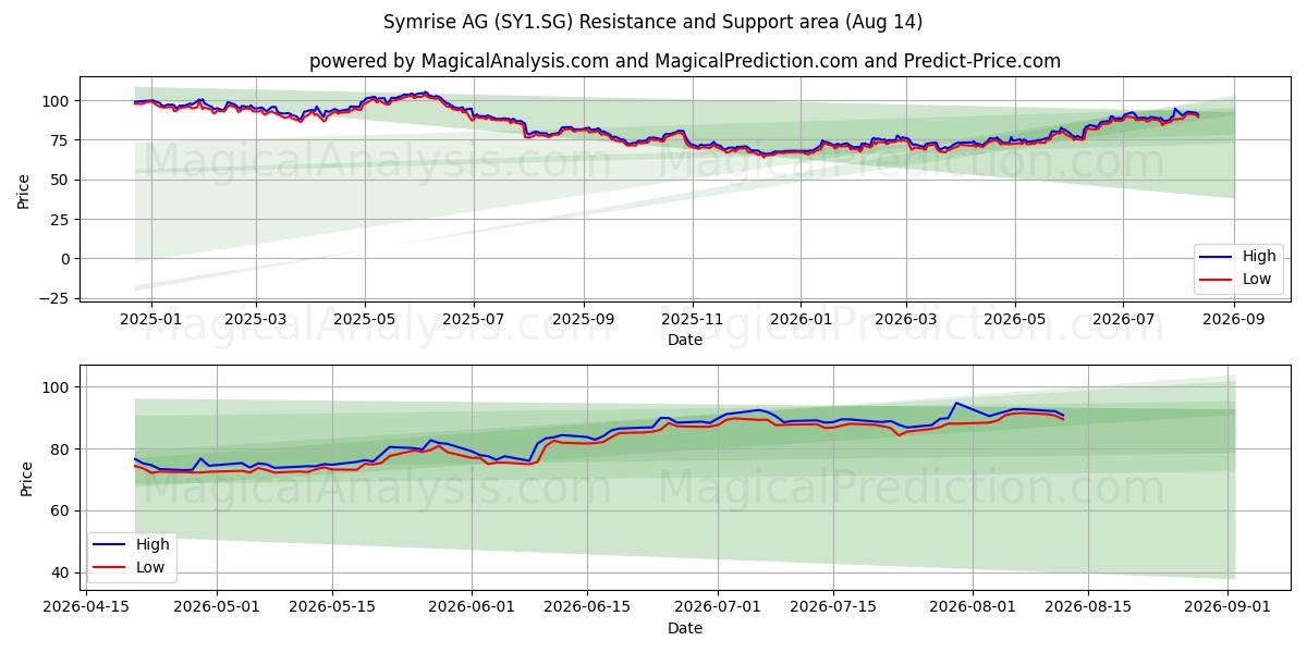  Symrise AG (SY1.SG) Support and Resistance area (13 Aug) 