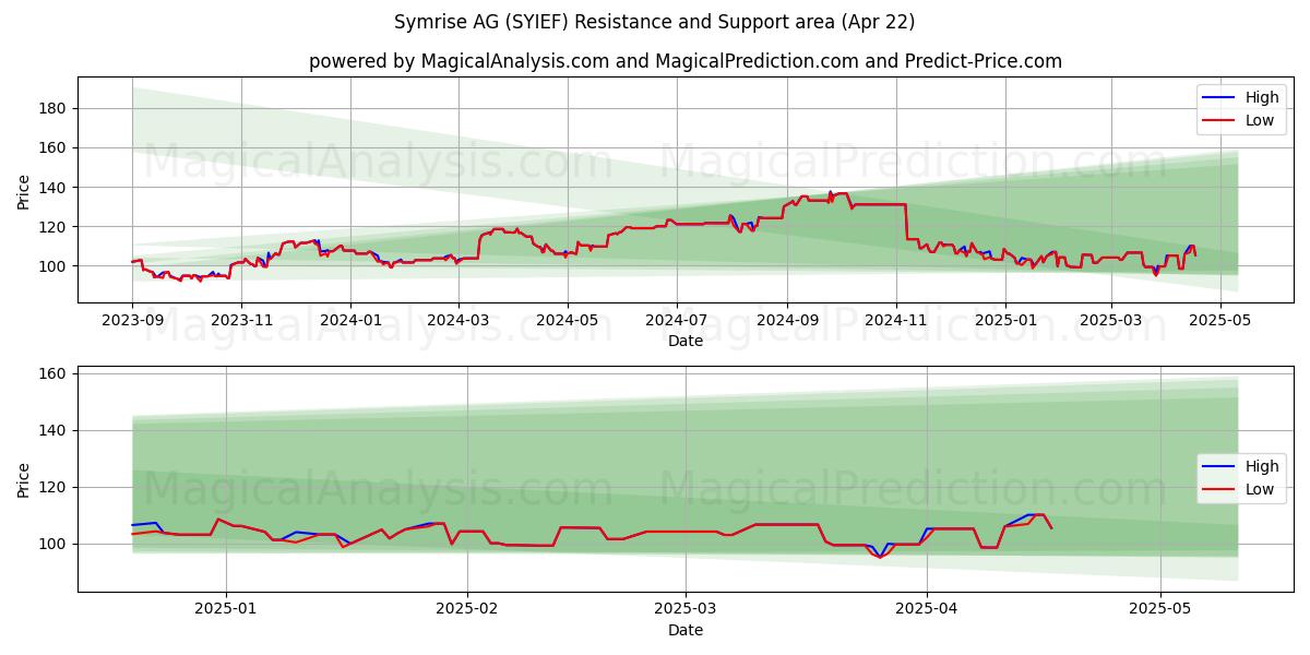  Symrise AG (SYIEF) Support and Resistance area (22 Apr) 