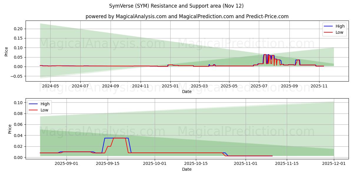  Симверс (SYM) Support and Resistance area (11 Nov) 
