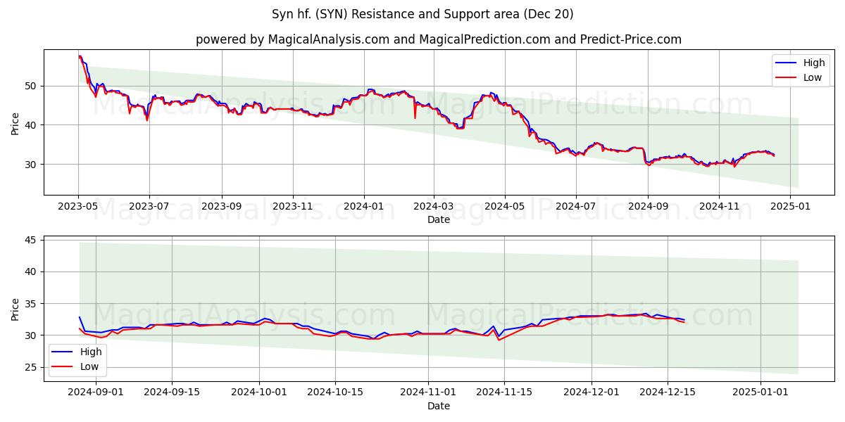  Syn hf. (SYN) Support and Resistance area (20 Dec) 