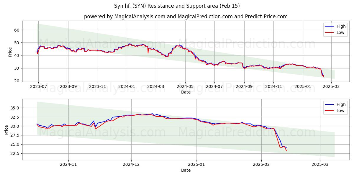  Syn hf. (SYN) Support and Resistance area (04 Feb) 