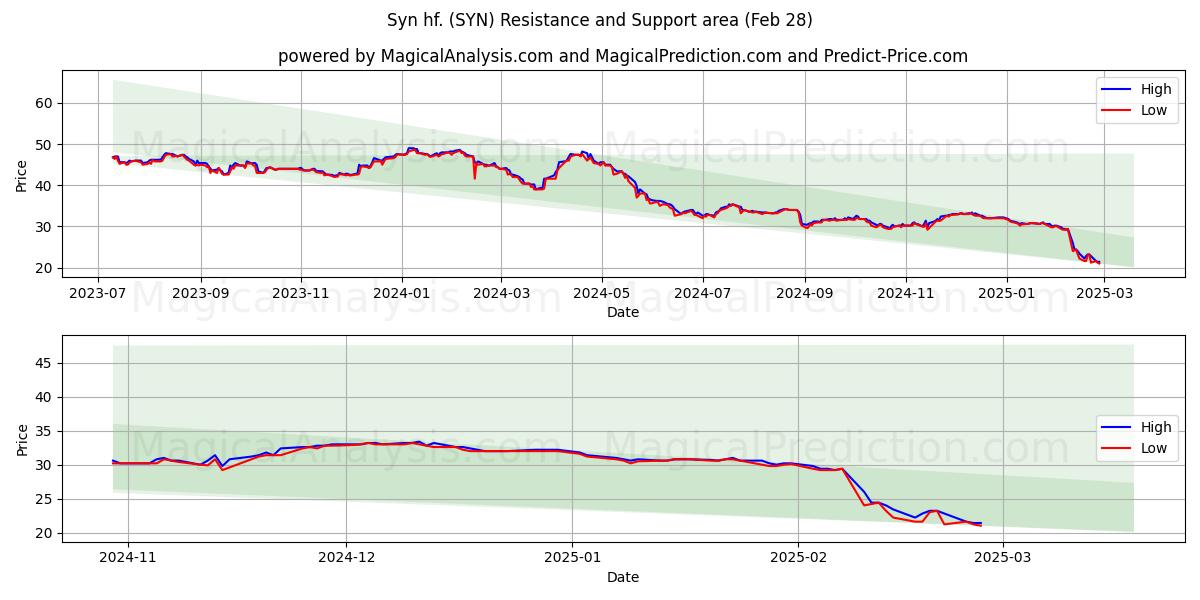  Syn hf. (SYN) Support and Resistance area (28 Feb) 