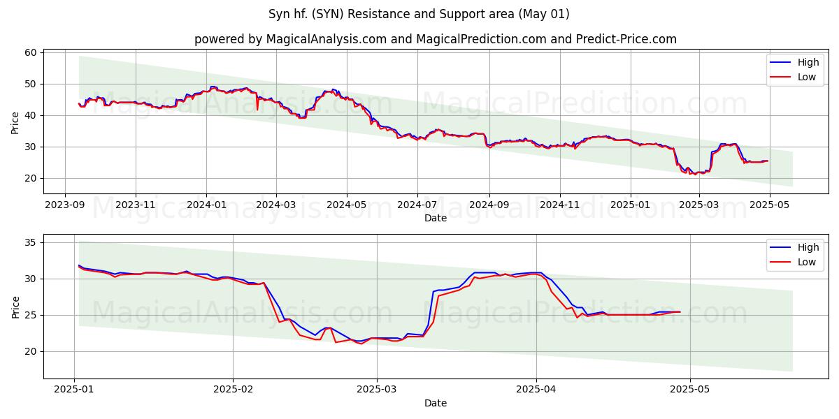 Syn hf. (SYN) Support and Resistance area (01 May) Syn hf. (SYN) Support and Resistance area (01 May)