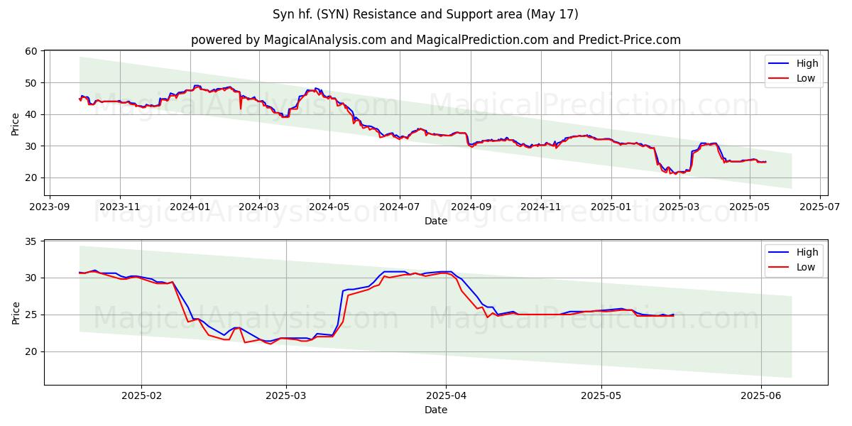  Syn hf. (SYN) Support and Resistance area (17 May) 