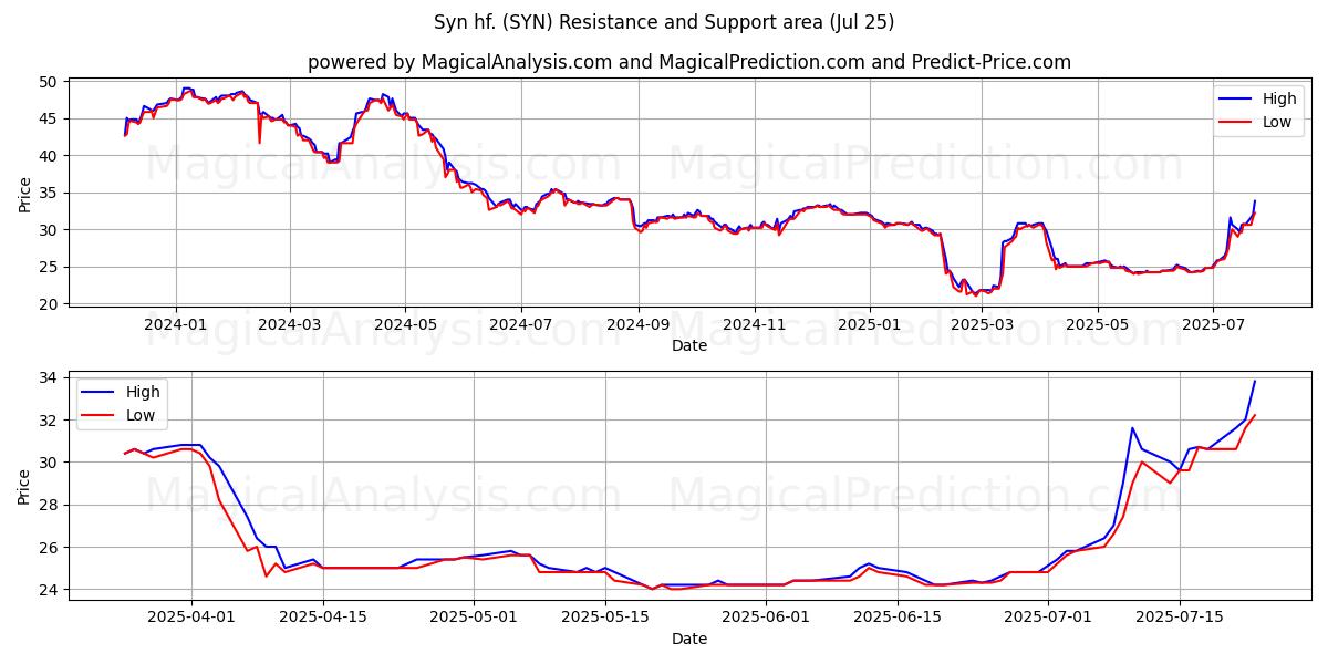  Syn hf. (SYN) Support and Resistance area (24 Jul) 