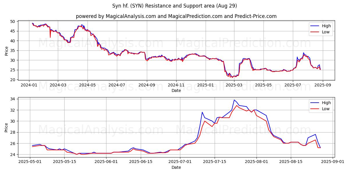  Syn hf. (SYN) Support and Resistance area (28 Aug) 