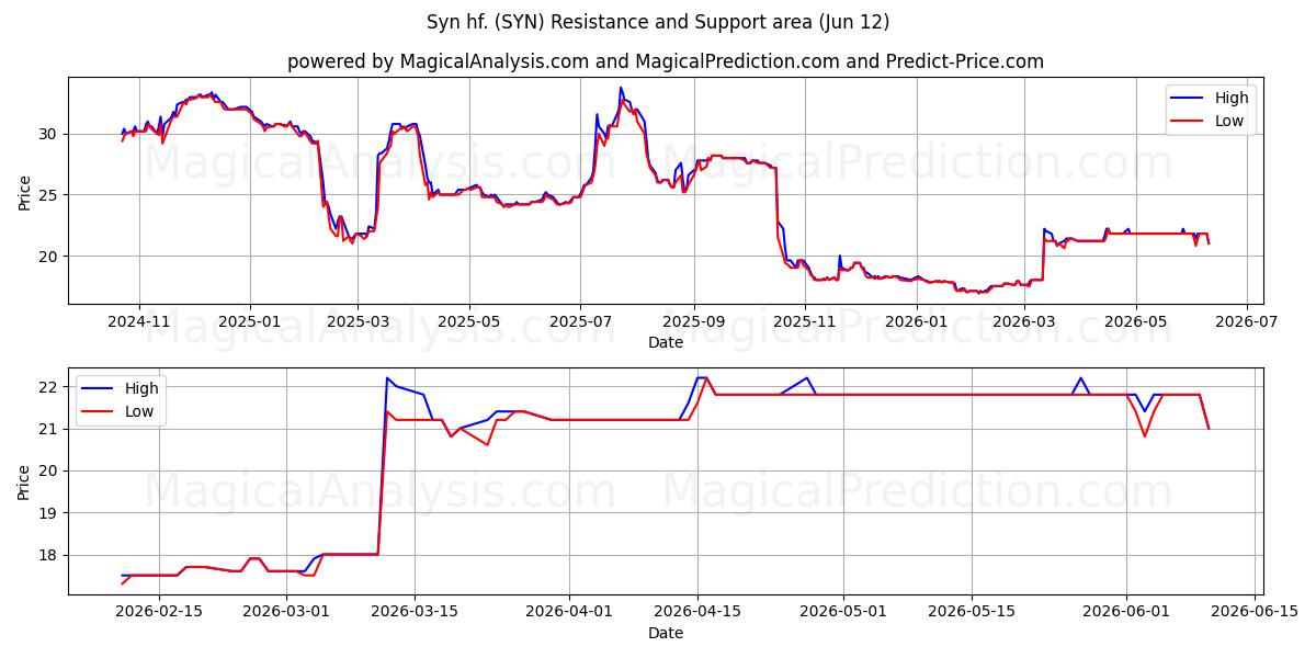  Syn hf. (SYN) Support and Resistance area (03 Jun) 