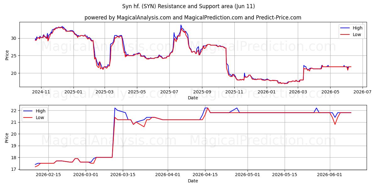  Syn hf. (SYN) Support and Resistance area (10 Jun) 