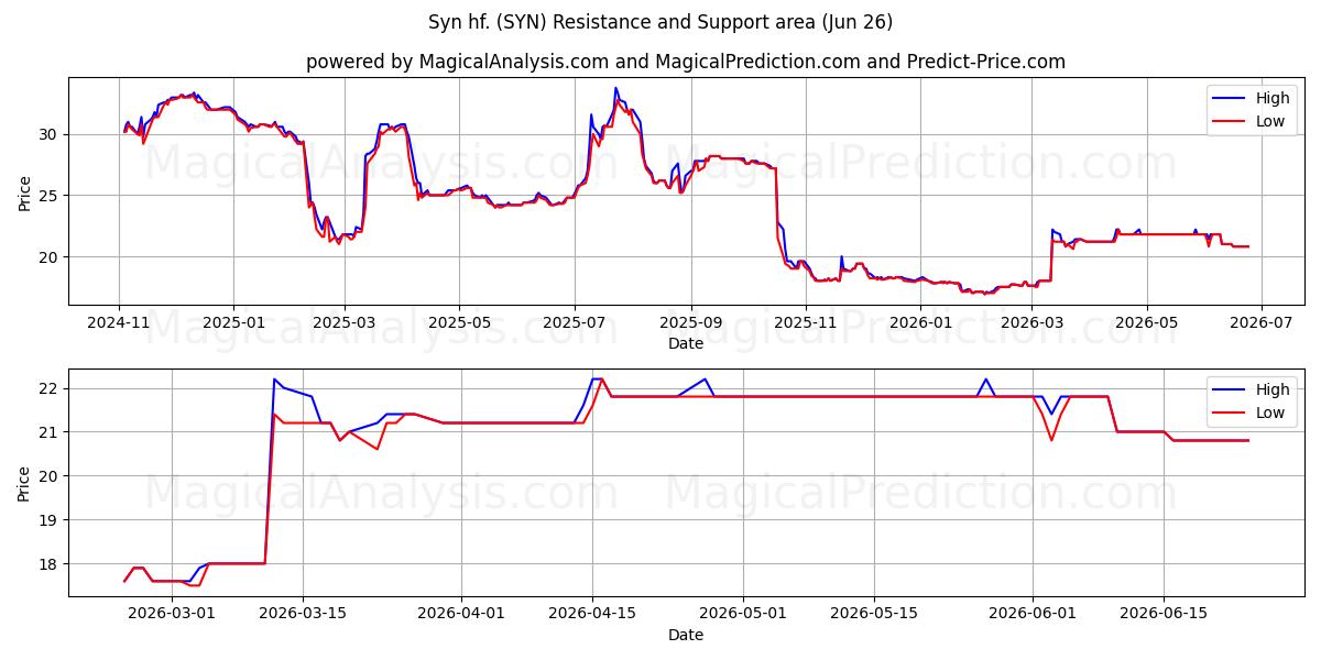  Syn hf. (SYN) Support and Resistance area (25 Jun) 