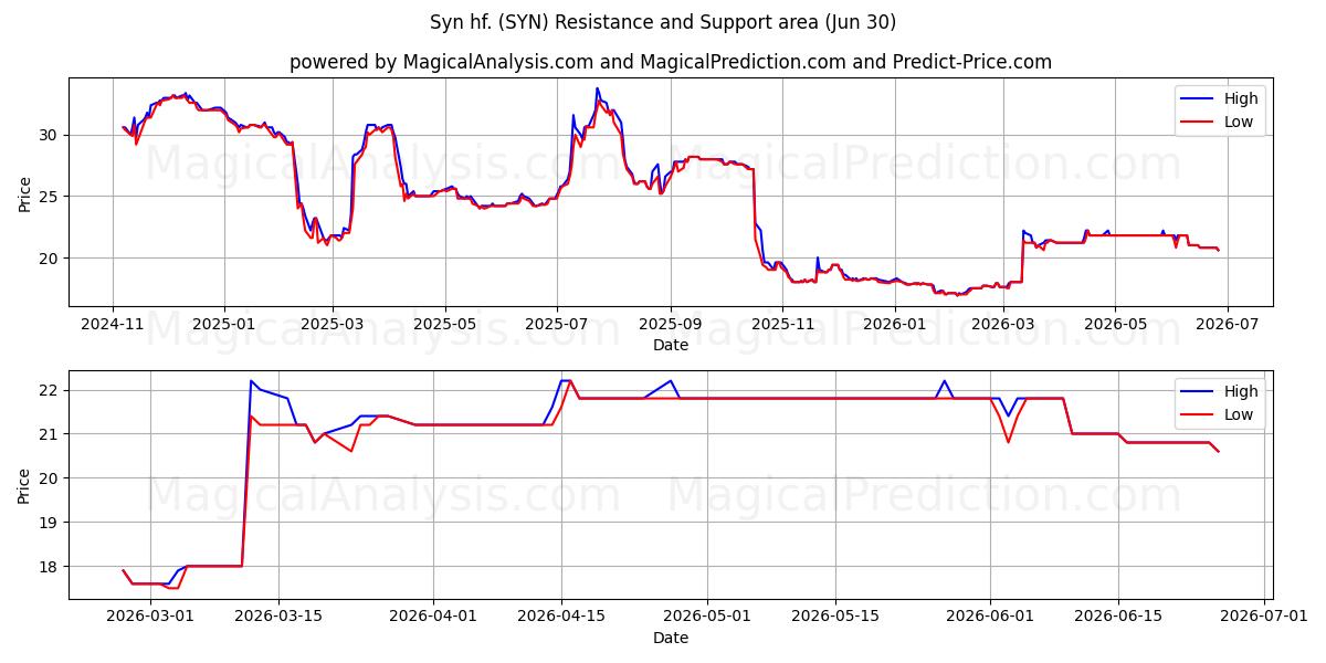  Syn hf. (SYN) Support and Resistance area (29 Jun) 