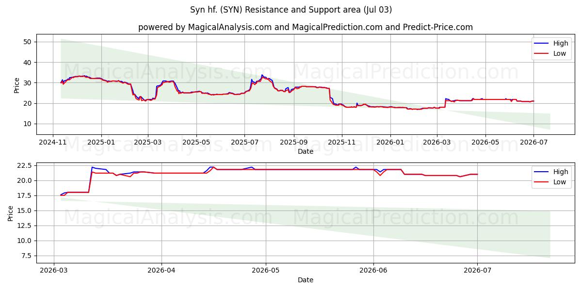  Syn hf. (SYN) Support and Resistance area (01 Jul) 
