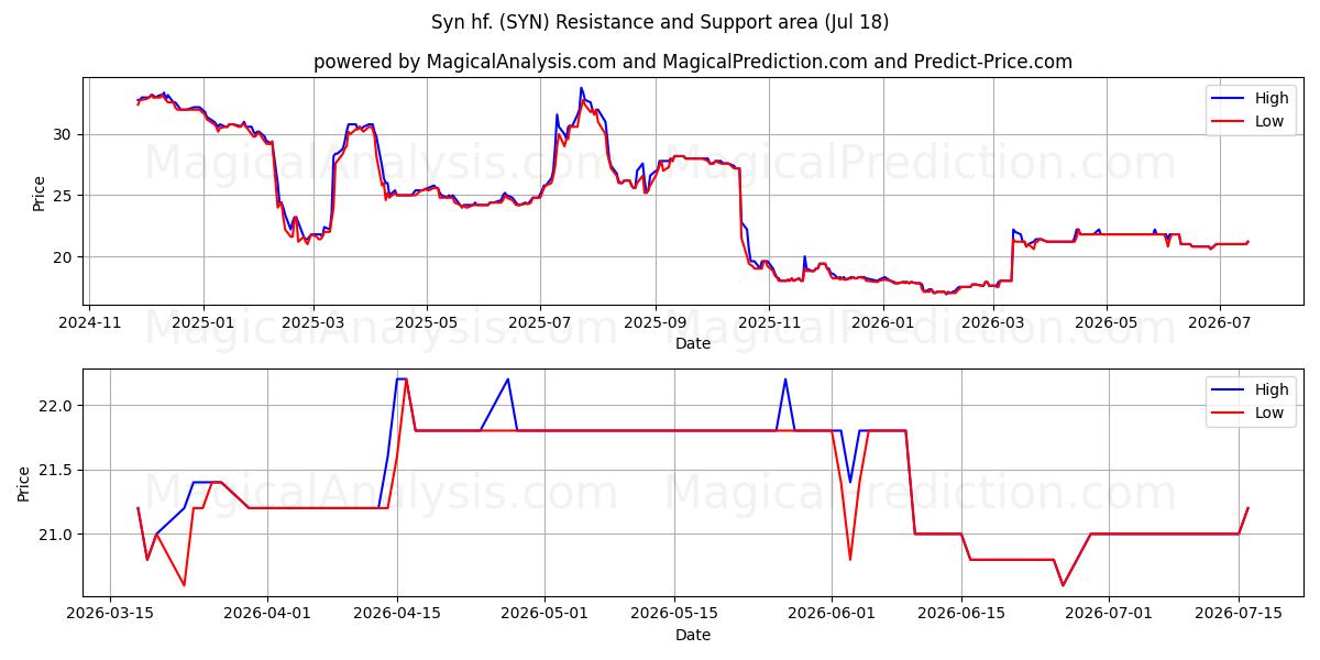  Syn hf. (SYN) Support and Resistance area (15 Jul) 