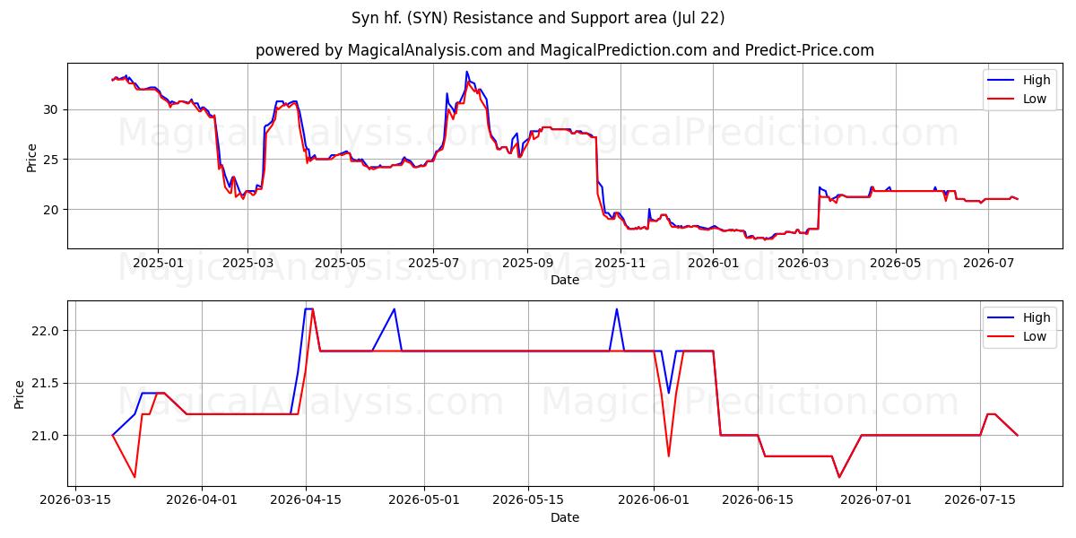  Syn hf. (SYN) Support and Resistance area (21 Jul) 