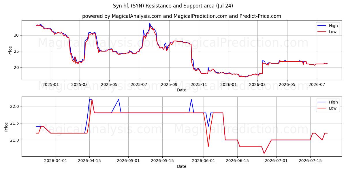  Syn hf. (SYN) Support and Resistance area (23 Jul) 