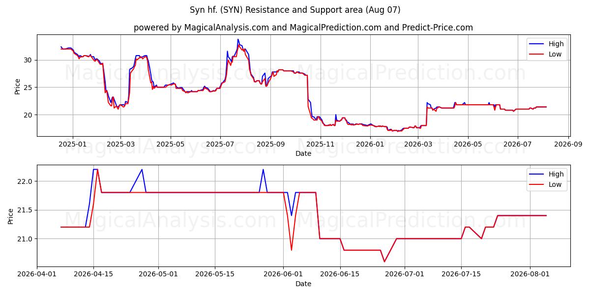  Syn hf. (SYN) Support and Resistance area (06 Aug) 