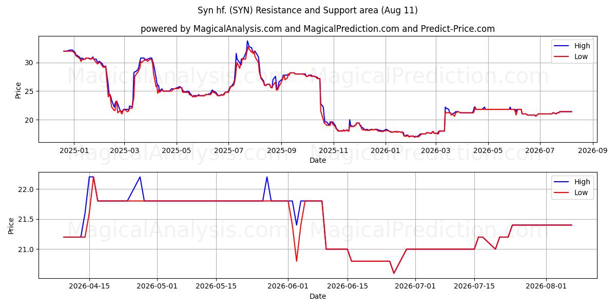  Syn hf. (SYN) Support and Resistance area (10 Aug) 